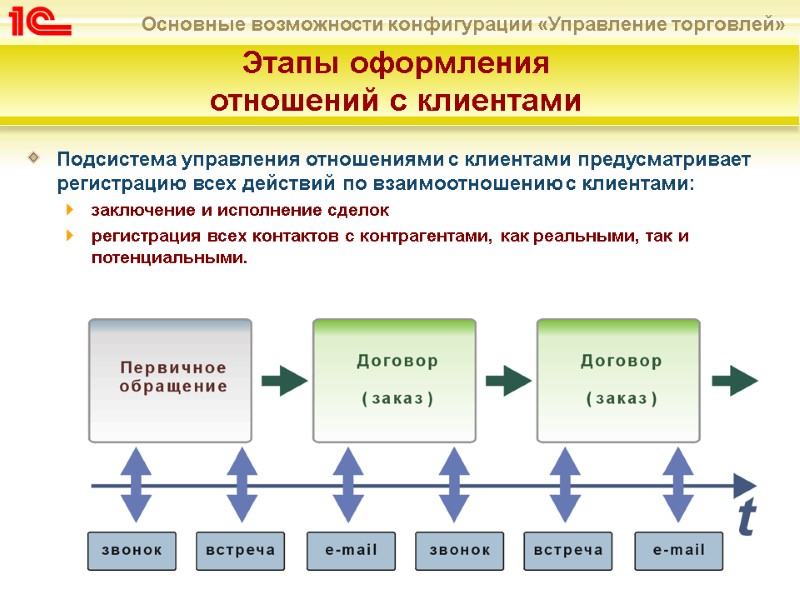 Этапы оформления  отношений с клиентами   Подсистема управления отношениями с клиентами предусматривает